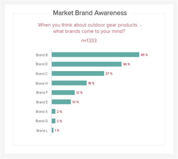 visuelle Präsentation der Ergebnisse einer Umfrage zum ungestützen Markenbewusstsein