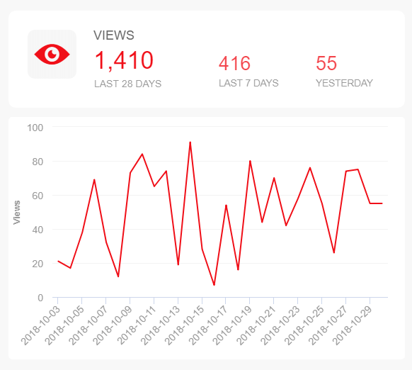 visuelles YouTube KPI Beispiel zur Anzahl der Videoaufrufe in den letzten 28 Tagen