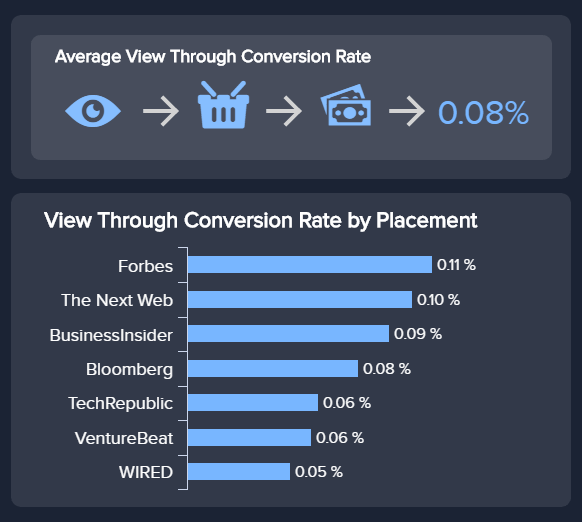 Chart zur Darstellung der View-Through-Conversions