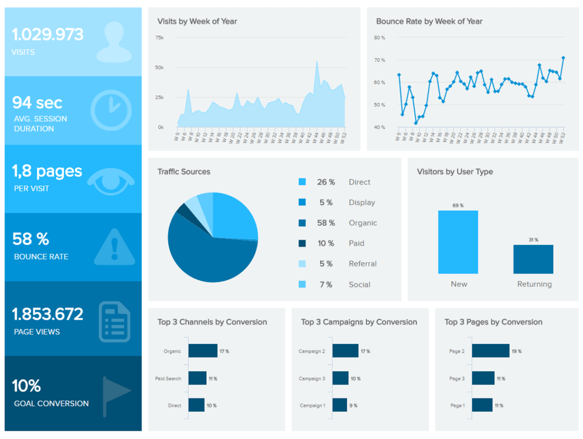 Beispiel für ein gutes Dashboard Design: Web Analytics Dashboard