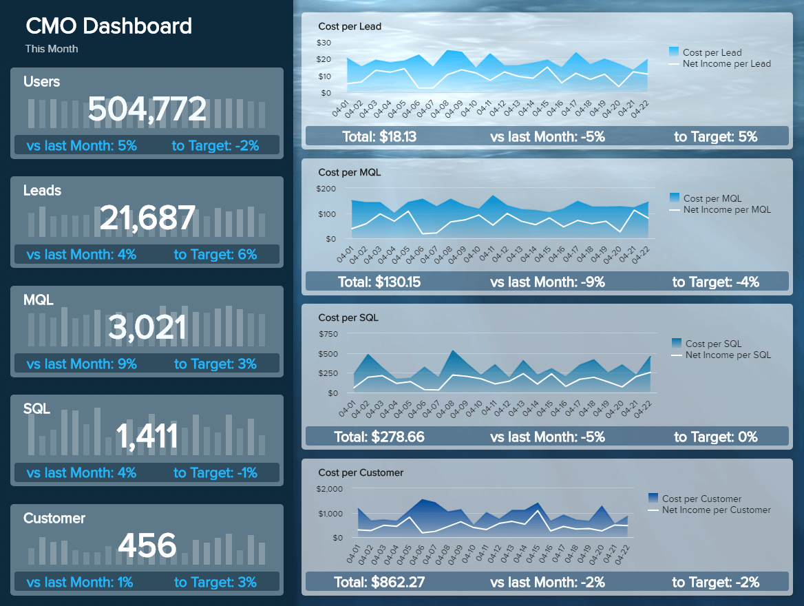 business intelligence solutions example for marketing: CMO dashboard