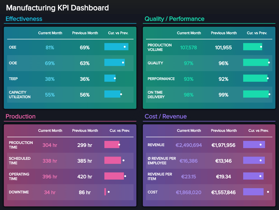 Manufacturing Kpi Free Excel Dashboard Templates Dashboard Templates