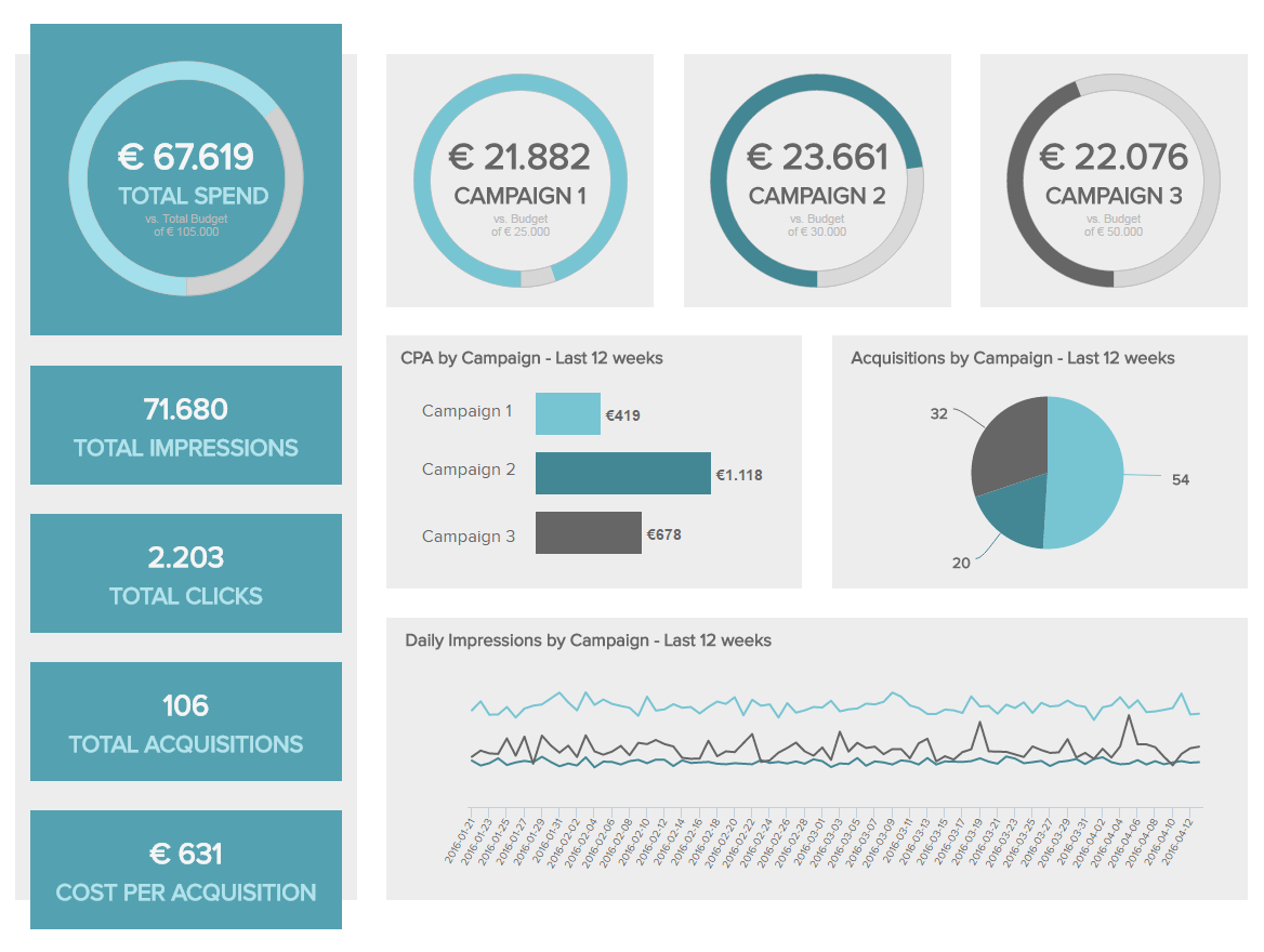example marketing dashboard created from Amazon S3 data with datapine