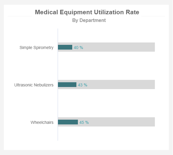 chart displaying the healthcare metric medical equipment utilization for different hospital departments